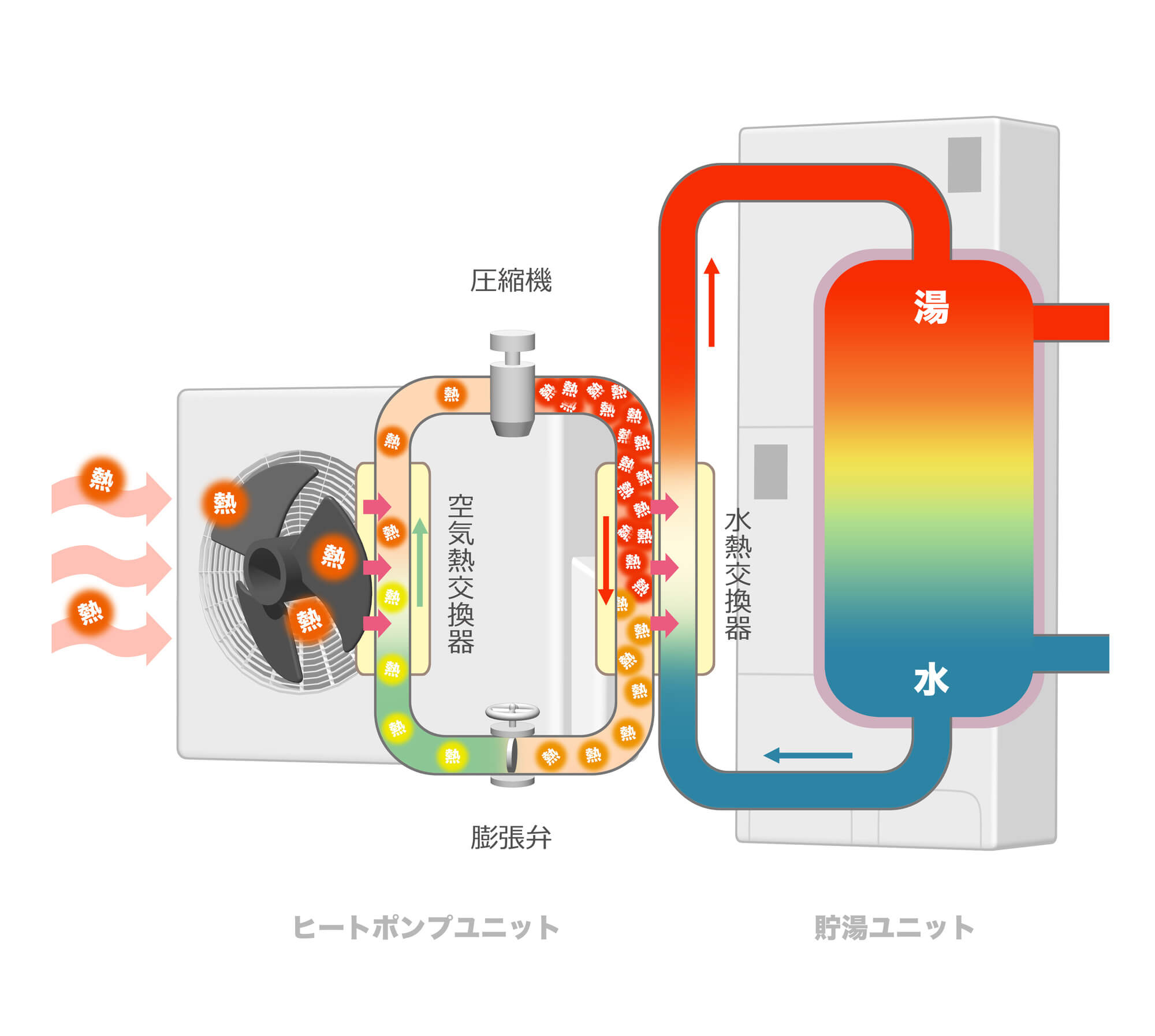 エコキュートの仕組み